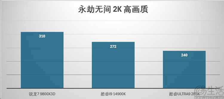 x3d黑科技带来压倒性帧率优势！amd锐龙7 9800x3d首测