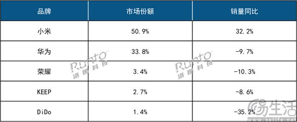 只有小米在增长,智能手环已然近黄昏 只有小米在增长,智能手环已然近黄昏