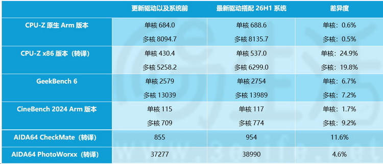 实测：微软预告新款“骁龙本”，那老设备有优化吗