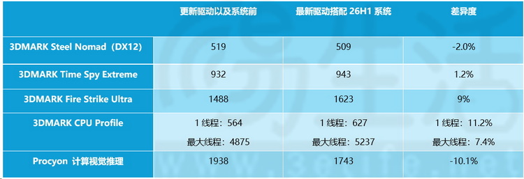 实测：微软预告新款“骁龙本”，那老设备有优化吗