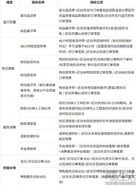 推出“真实体验分”,淘宝这回要彻底重构评分体系 推出“真实体验分”,淘宝这回要彻底重构评分体系