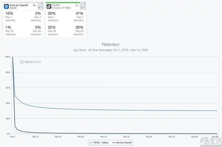 腾讯想要一个“sora”，但sora的日子似乎不太好过