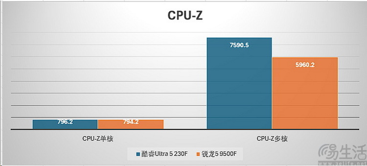 酷睿ultra5 vs 锐龙5：新架构千元u谁更强