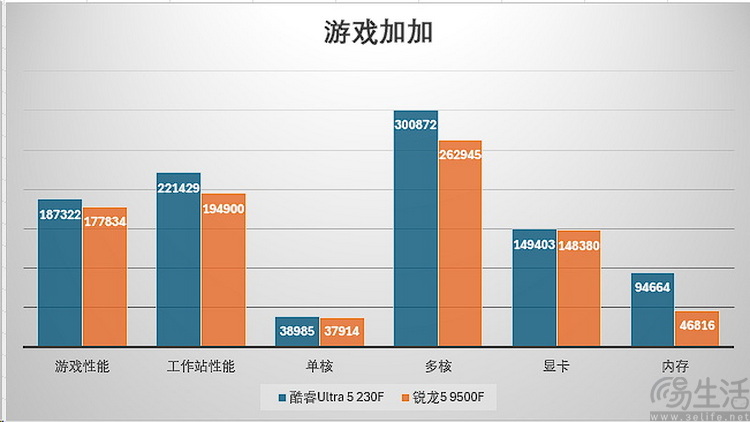 酷睿ultra5 vs 锐龙5：新架构千元u谁更强