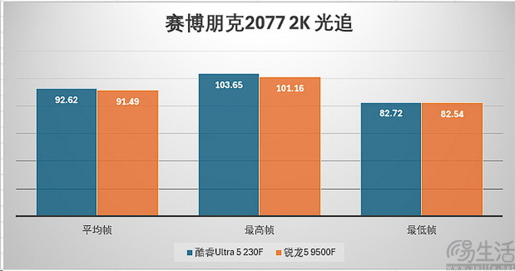 酷睿ultra5 vs 锐龙5：新架构千元u谁更强