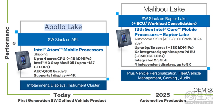 “抢跑”下一代架构，英特尔为了车载市场，拼了