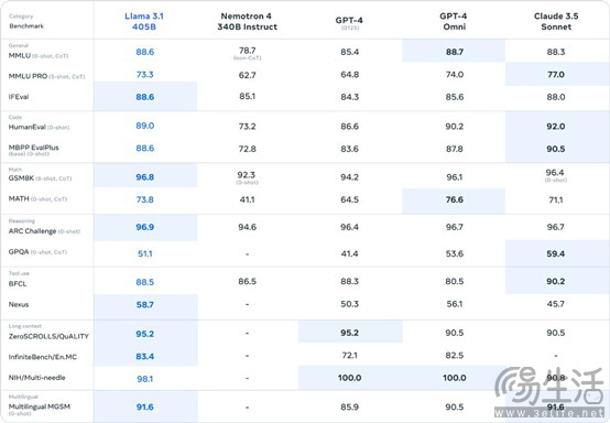 meta 发布llama 3.1开源模型，nvidia推出ai 代工服务