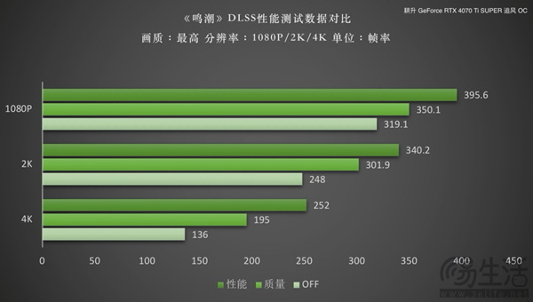 《鸣潮》dlss 评测！耕升rtx 40 super系列可实现高帧率游戏体验