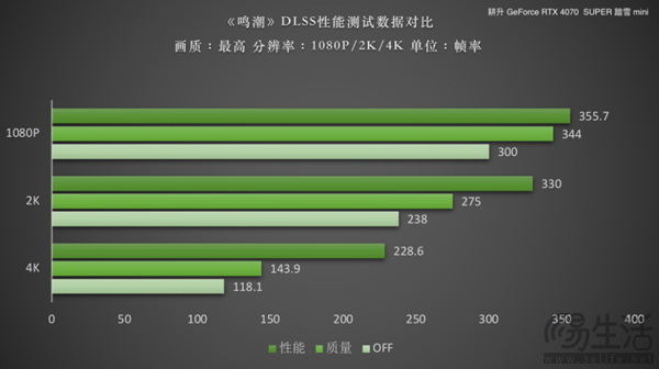 《鸣潮》dlss 评测！耕升rtx 40 super系列可实现高帧率游戏体验