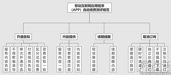 中国信通院牵头，app自动续费测评规范达成共识