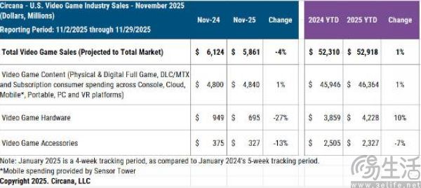 销售额30年来历史最低，只有独占才能救主机