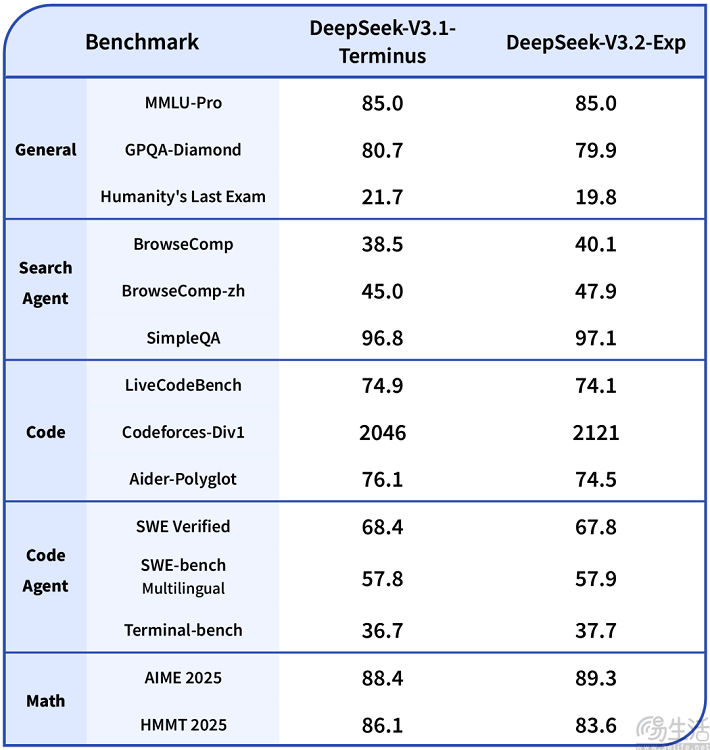 deepseek-v3.2-exp发布,api降价50%以上 deepseek-v3.2-exp发布,api降价50%以上